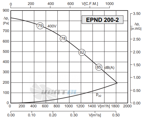 Rosenberg EPND 200-2 - описание, технические характеристики, графики